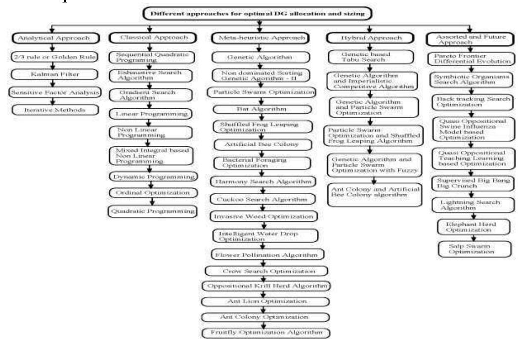 (PDF) A Review on DG in Distribution Systems-Optimal Allocation and ...