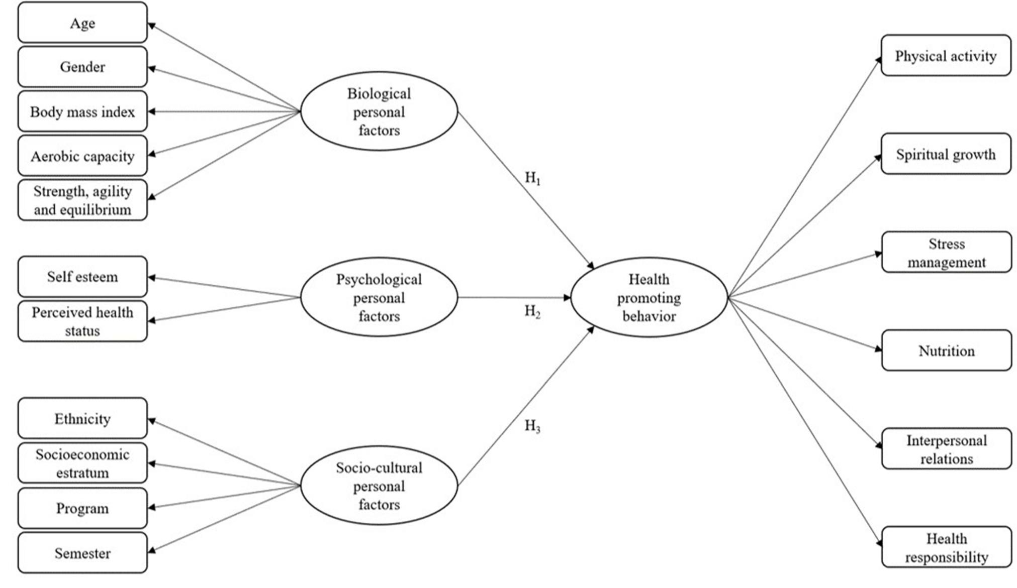 (PDF) Influence of Personal Factors on Health-Promoting Behavior in ...