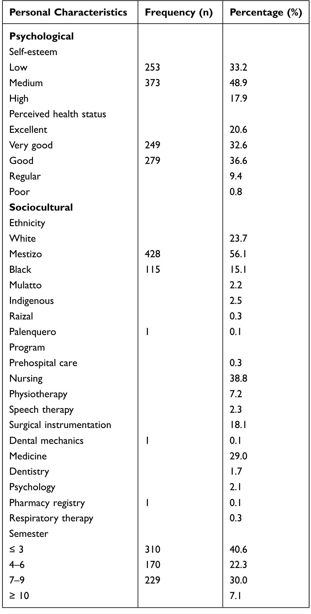 (PDF) Influence of Personal Factors on Health-Promoting Behavior in ...