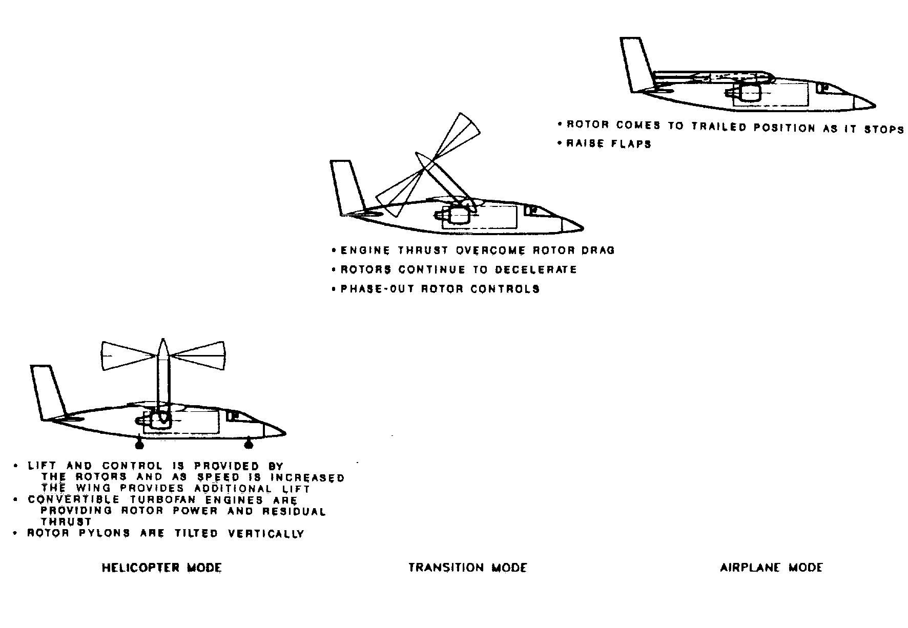 Hovering Auto Rotation -29. rotor/wing propulsion system ducting propulsion system-