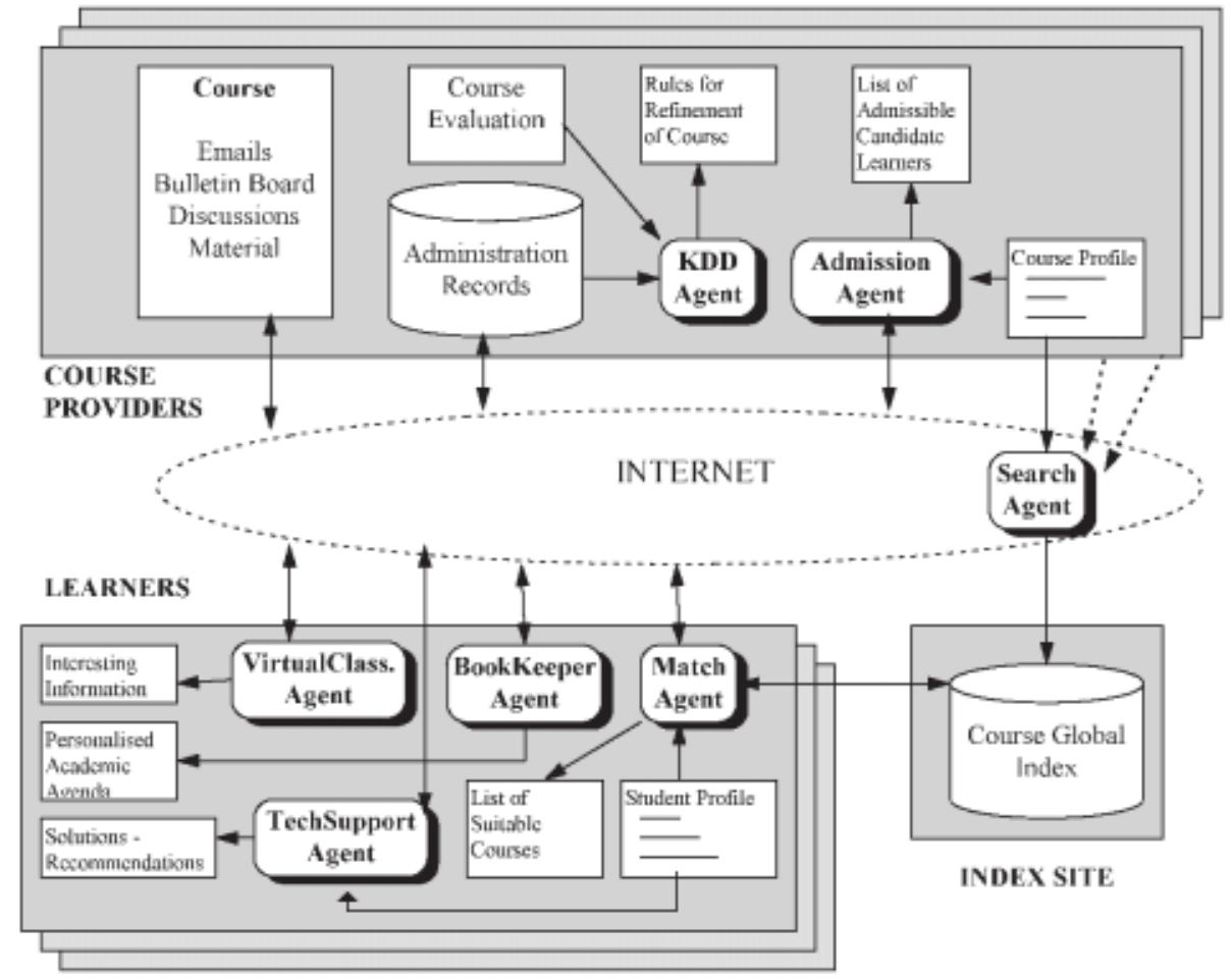 (PDF) A multi-agent framework to assist networked learning