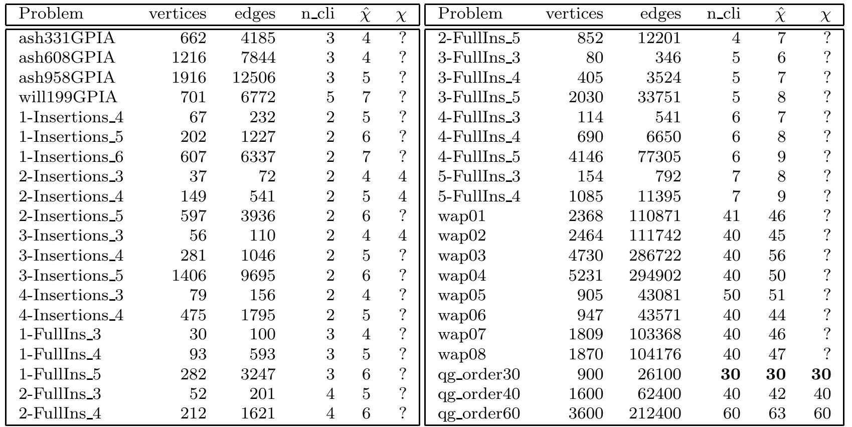 Table 2 - from A Branch-and-Cut algorithm for graph coloring
