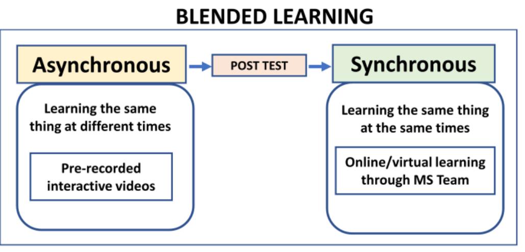 (PDF) Blended Learning: An effective approach for Online Teaching and ...