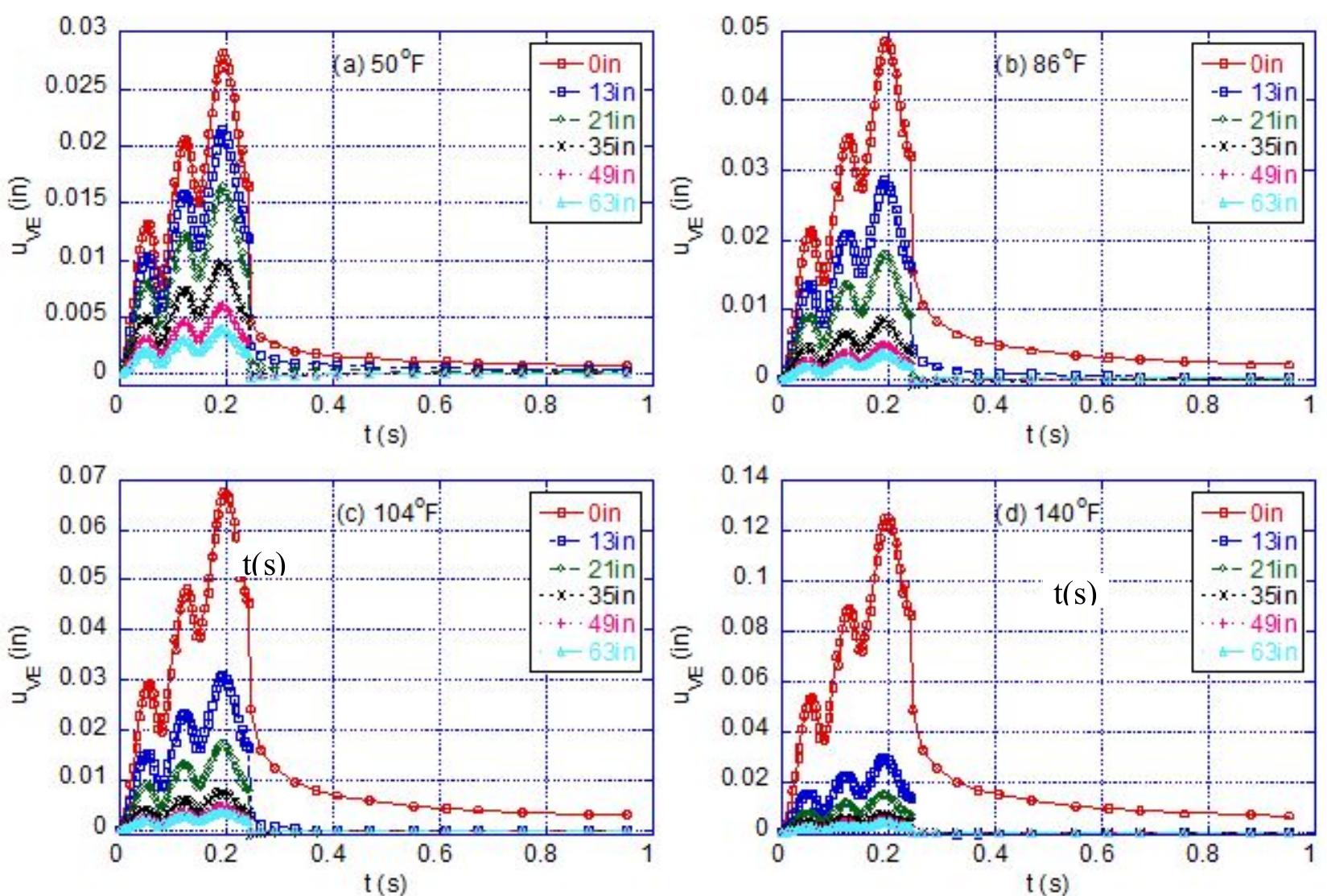 Graphs. deflection at different sensors at different