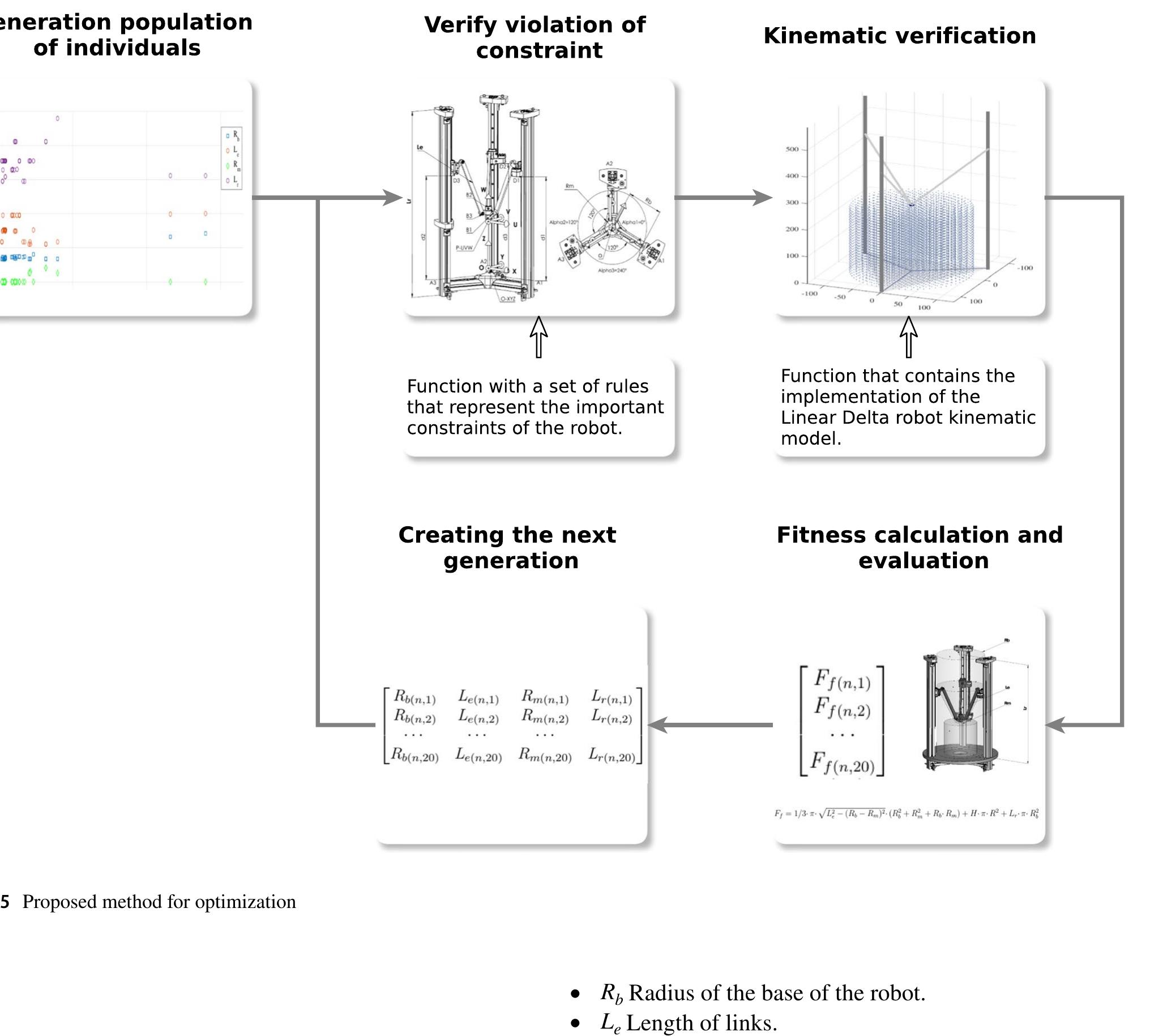 Mizing (PDF) Design and dimensional synthesis of a Linear Delta robot with ...