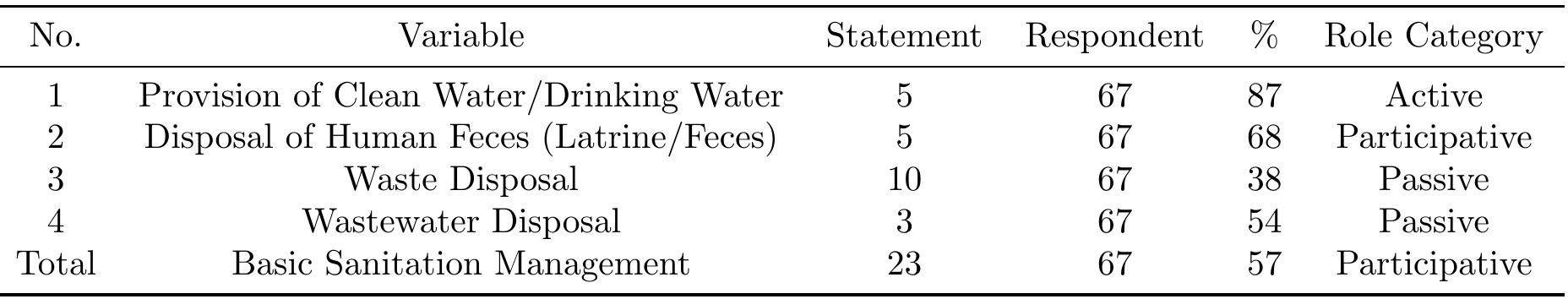 (PDF) The Role of Housewives’s on Sanitation of Management in Slum Area ...