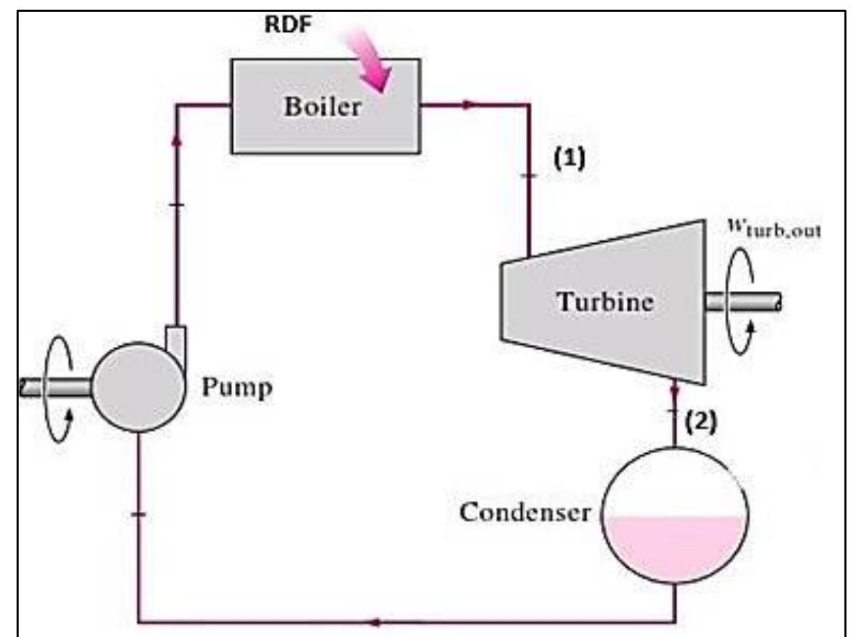 Simple Rankine System 2 shows a simple rankine cycle for fluidized bed boilers