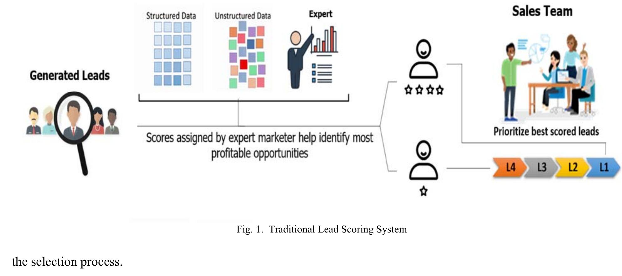 (PDF) Toward a Smart Lead Scoring System Using Machine Learning