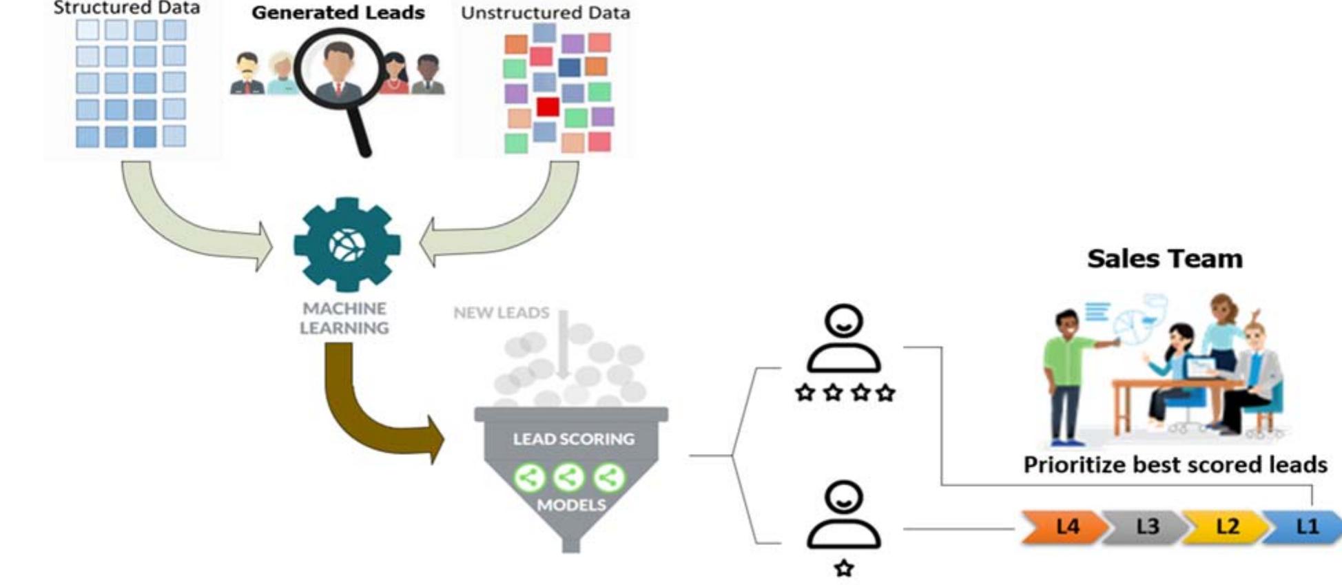 (PDF) Toward a Smart Lead Scoring System Using Machine Learning