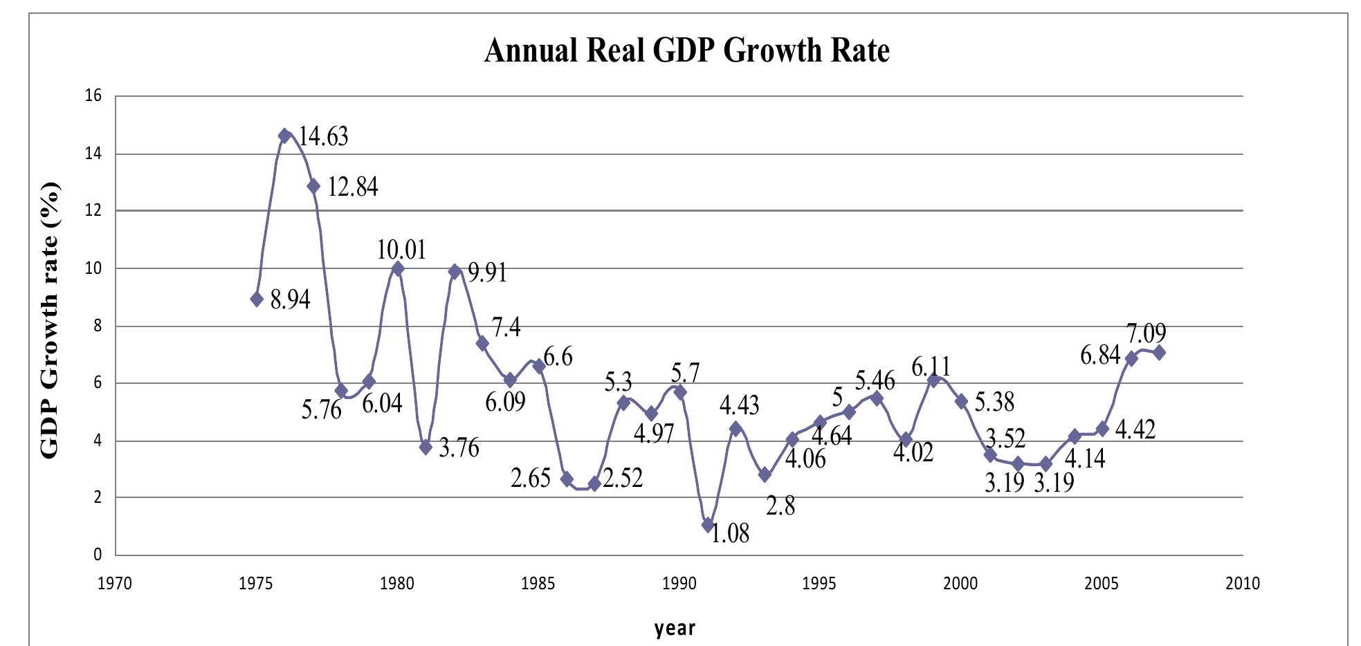 Figure 1 - from Determinants of Egypt's Economic Growth For