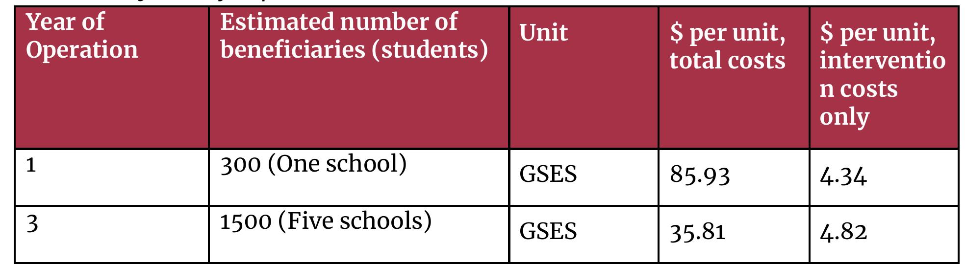 Final cost-effectiveness analysis for school-based teacher-delivered psychoeducation - Year 1 and year 3 of implementation  In its first year of implementation, cost-effectiveness estimates are $85.93 per GSES unit for total costs and $4.34 per GSES unit for intervention costs. While the estimated total cost per unit is relatively high during year one, it decreases to around $35.81 per GSES unit in the third year of implementation. These results are based on the assumption that fixed costs for the charity remain consistent over time (or increase only marginally) while the number of beneficiaries increases by a large amount during the same period. This suggests that this is a potentially 
