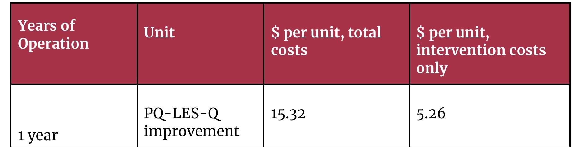 During the initial iteration, we conducted a brief cost-effective analysis to help narrow the list of interventions that will be considered in writing the deep report. The table below describes the cost per improvement in the quality of life using the Pediatric of Quality of Life Enjoyment and Satisfaction Questionnaire (PQ-LES-Q) and per reduction in depression scores using the Children’s Depression Scale-Revised (CDS-R). Outcome metrics were selected based on what is available in SPARX literature. We included well-being as this is the final impact the charity desires to achieve and depression scores since this is the primary concern intervention aims to address. Estimates were based on the RCT conducted by Merry et al. (2012). 