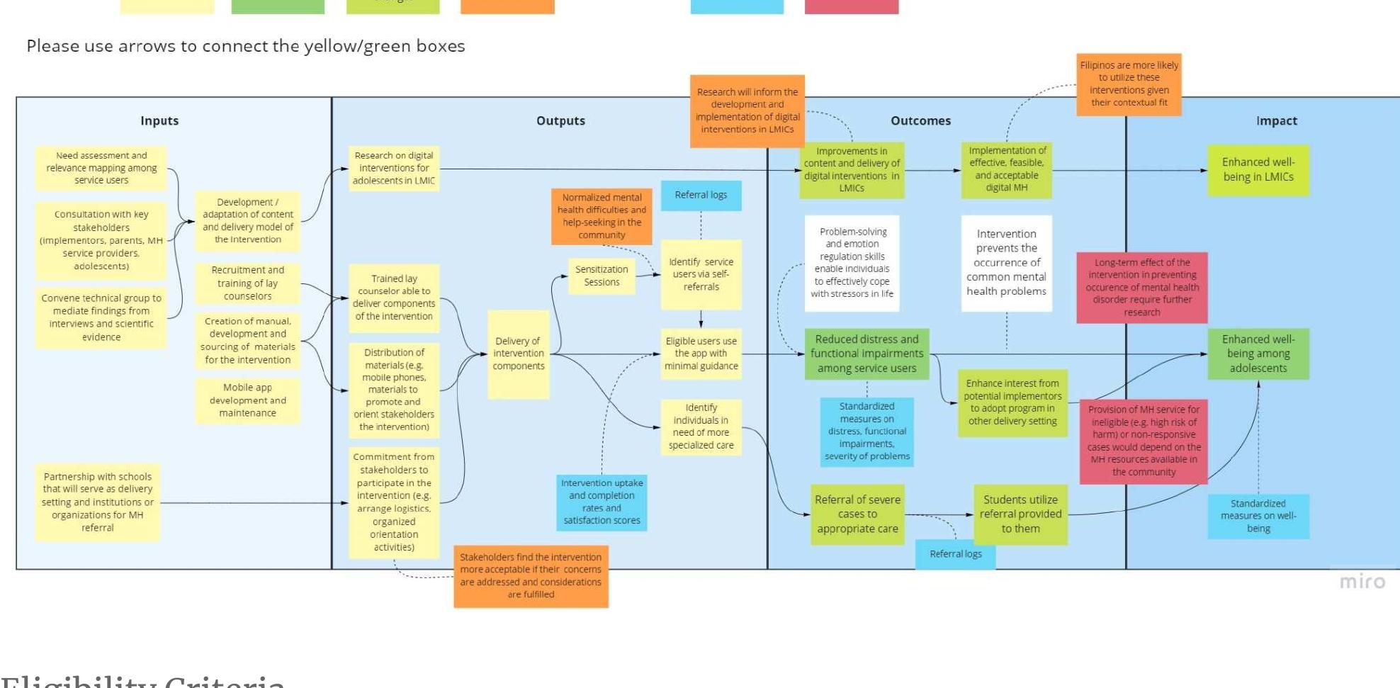 The intended service users remain to be adolescents aged 13 — 19 years old, representing Junior and Senior High School grade levels in the Philippines. Intervention can be availed by any help-seeking by adolescents who refer themselves to the program. Students will be guided in identifying mental health distress by providing them questionnaires and orientation activities that will help in identifying their need for referral. The move to replace diagnostic- specific criteria (e.g. sympton of depression or anxiety) with more dimensional criteria (e.g. general mental health difficulties) accords with the recommendations in the literature. In a stepped care model, it is essential to support individuals who may not have a diagnosis but experiences non-specific distress (Patel et al., 2018). Addressing the needs of this 