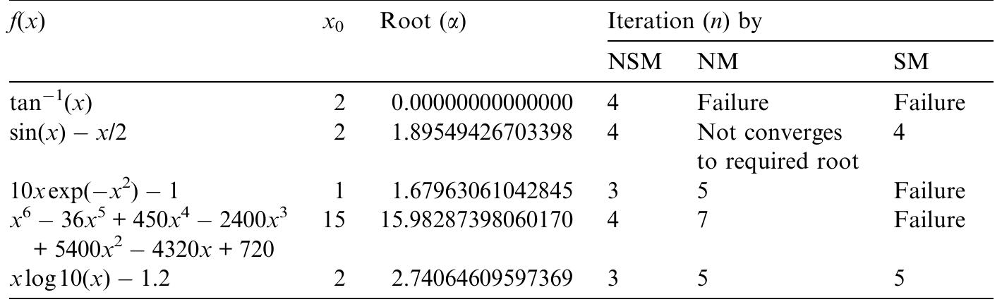 (PDF) A composite third order Newton–Steffensen method for solving ...