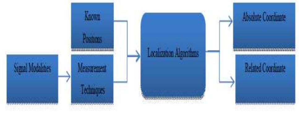 Modality Sort (PDF) A Review on Localization Process and Localization Measurement ...