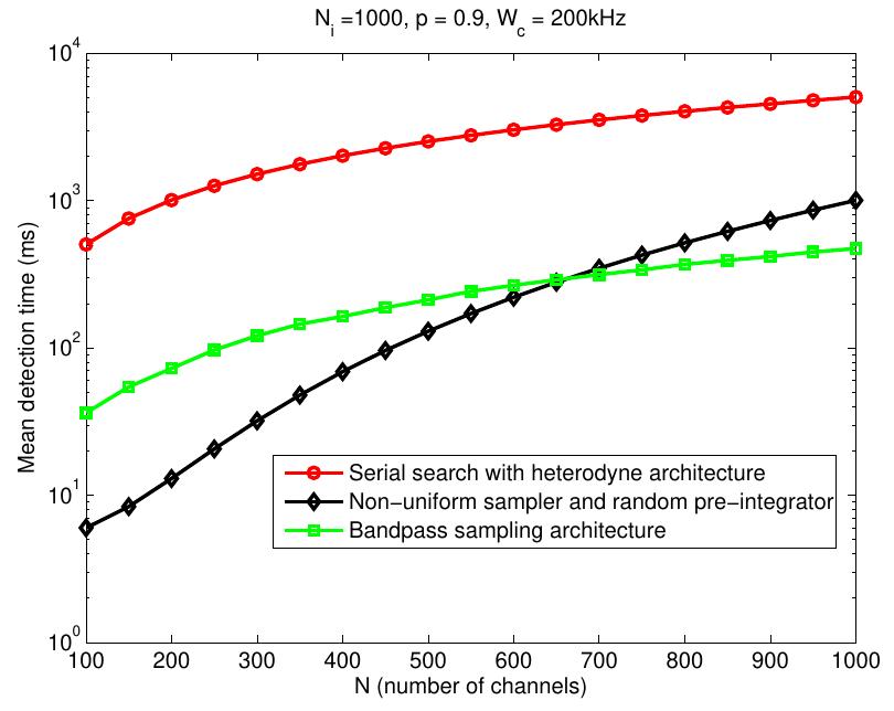 (PDF) Compressive Spectrum Sensing Using a Bandpass Sampling Architecture
