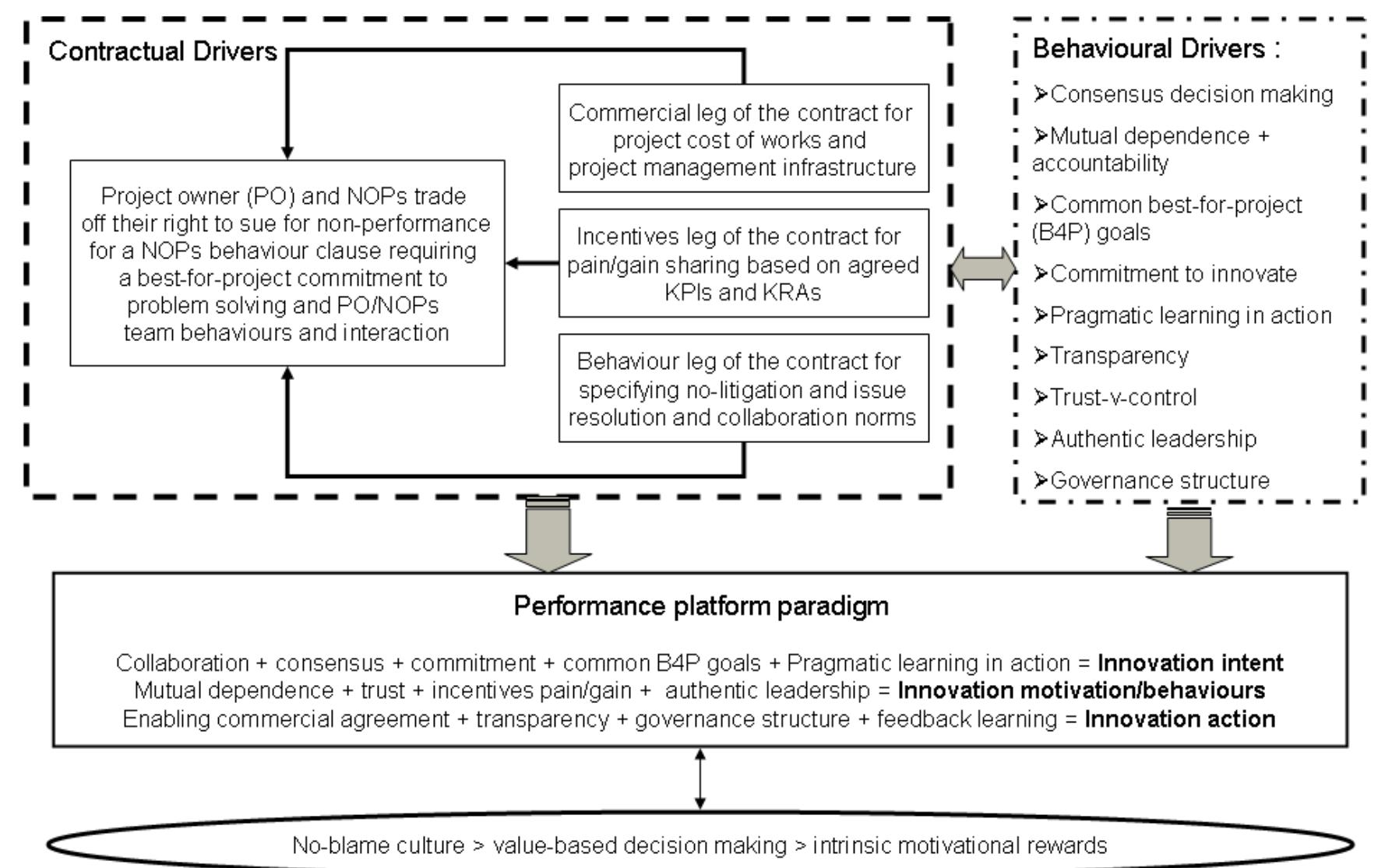 (PDF) Facilitating a no-blame culture through project alliancing