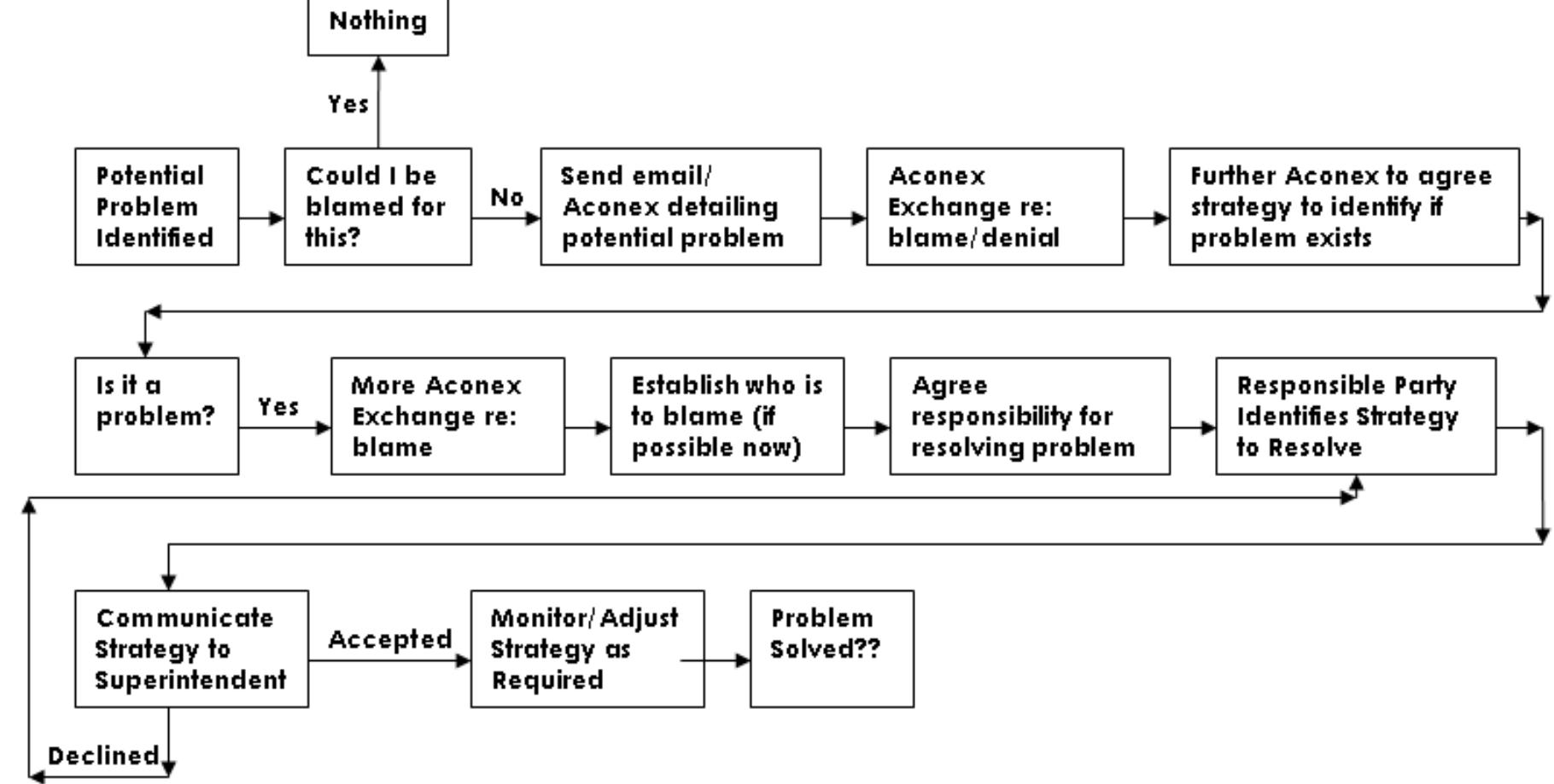 (PDF) Facilitating a no-blame culture through project alliancing