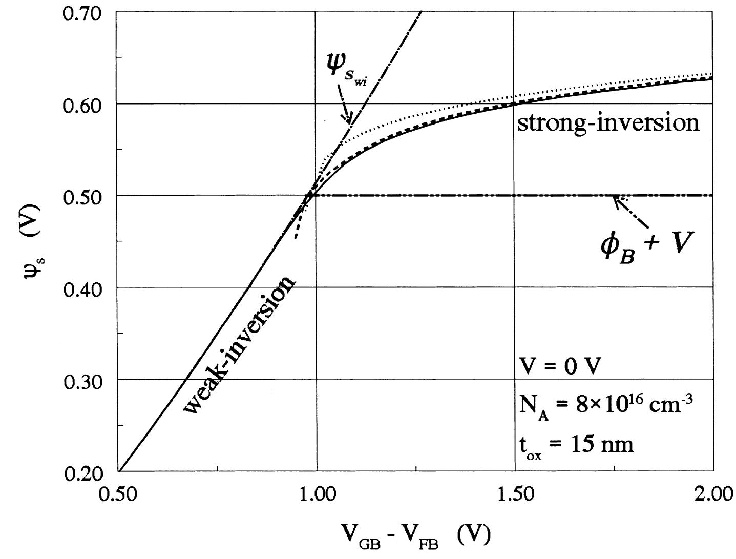Weak Invetion (PDF) An explicit surface-potential-based MOSFET model for circuit ...