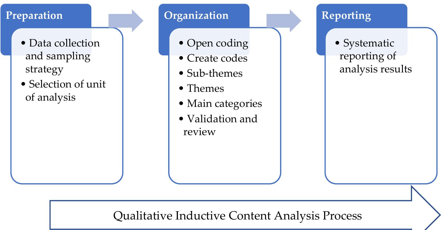 The steps in conducting a qualitative inductive content