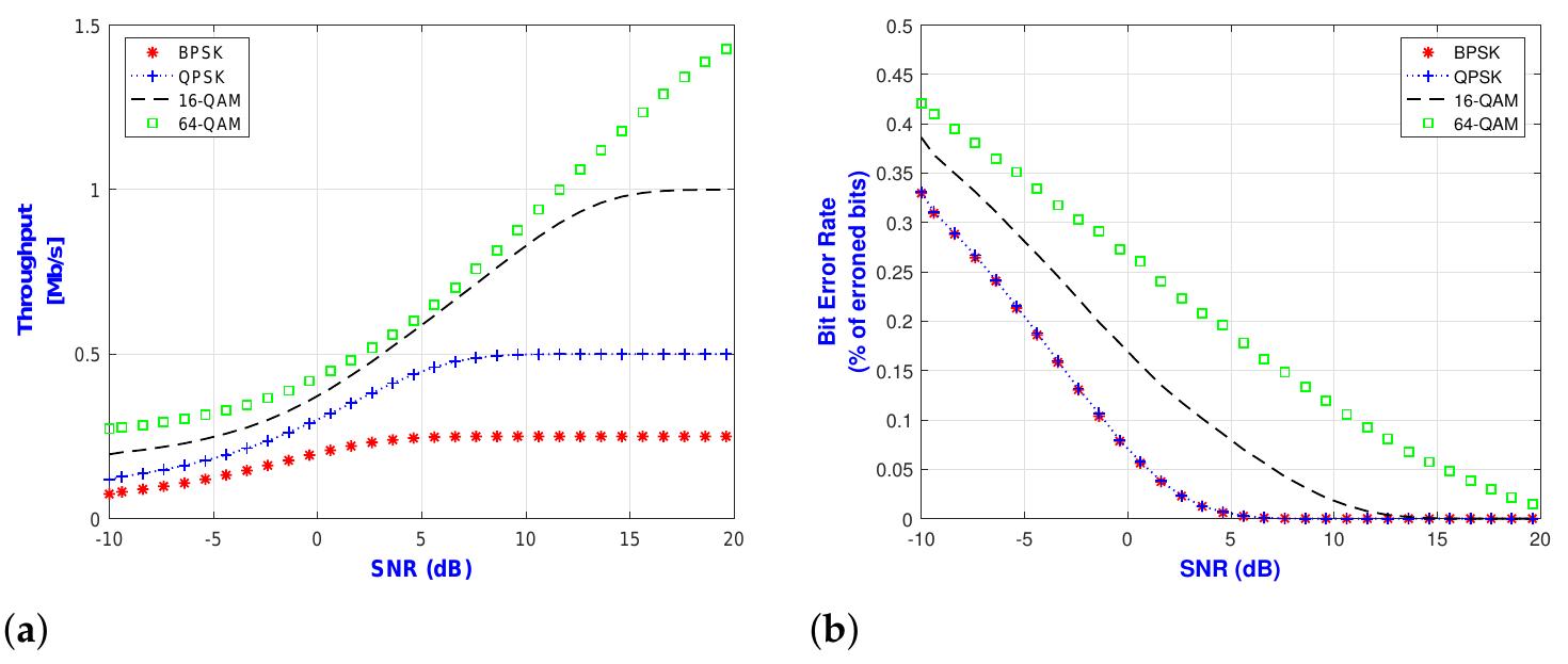 Hidden channel throughput as a function of signal to noise
