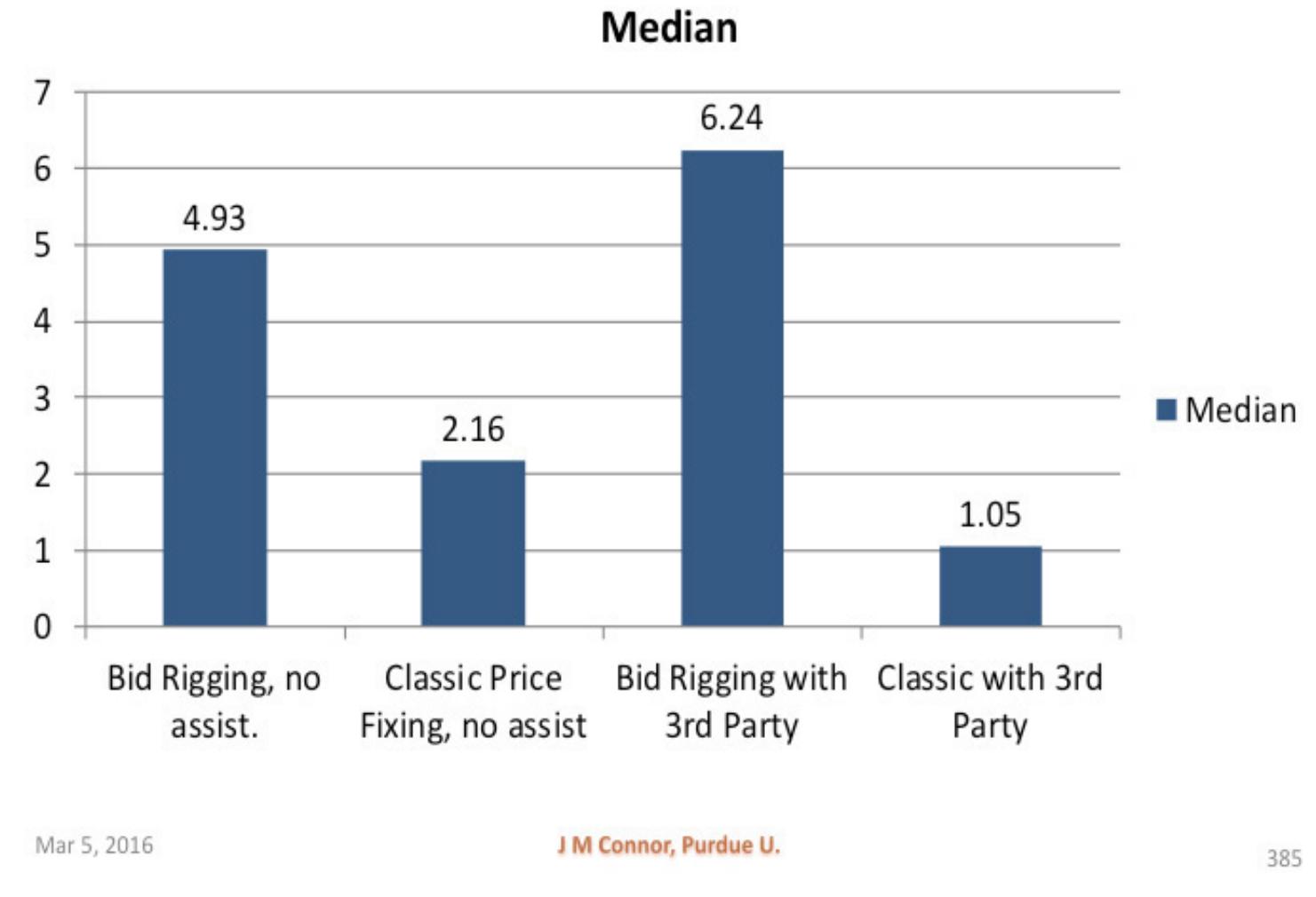 The aggregate data used to construct figure 1 imply that bid