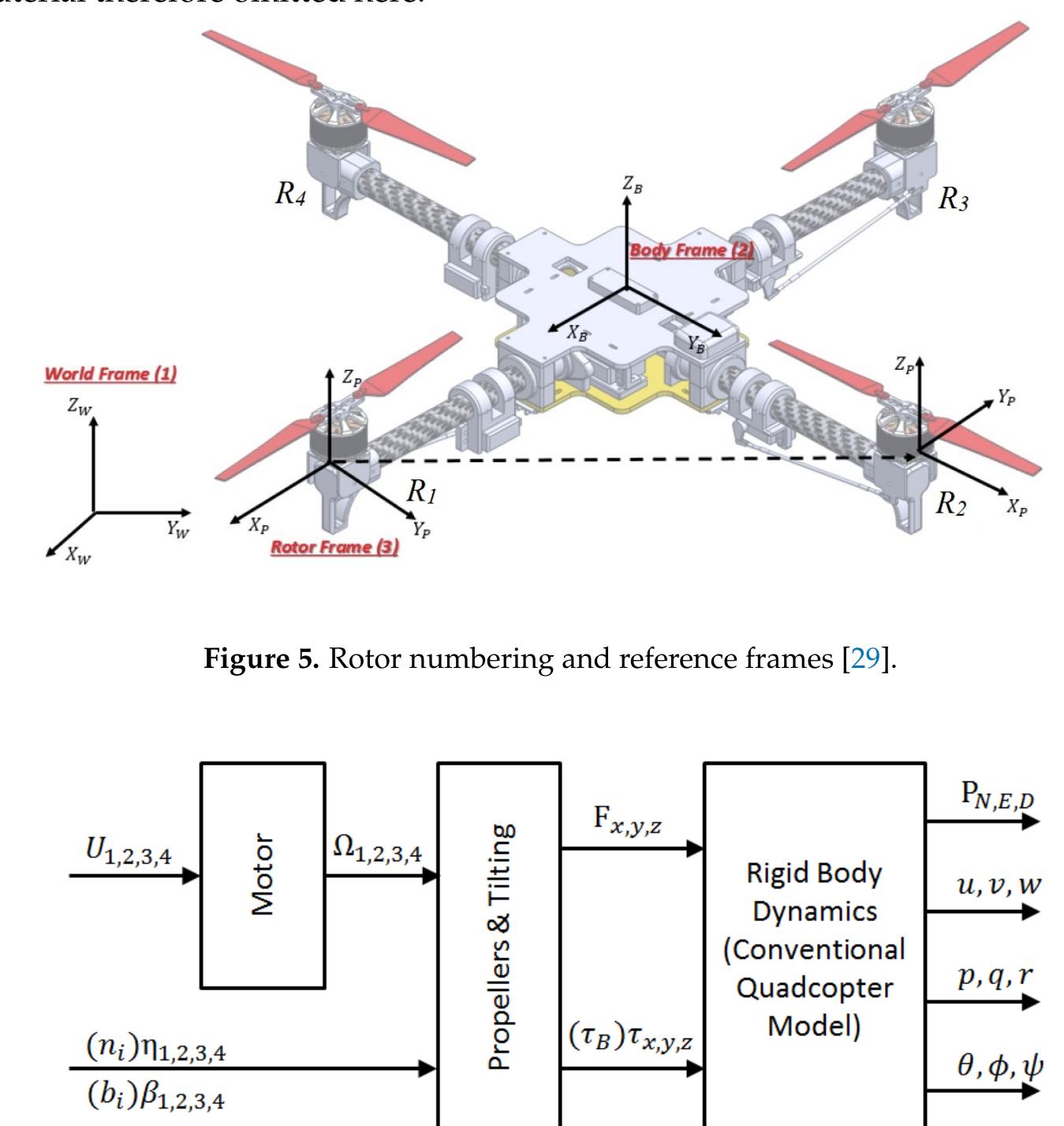 Quadcopter Two Rotation Matrix (PDF) Design and Implementation of a Dual-Axis Tilting Quadcopter
