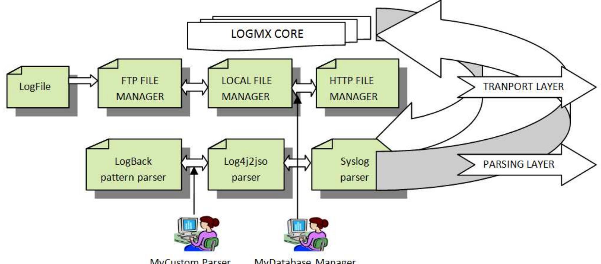 (PDF) LogMx : A Illustrious Tool for Analyzing the Log