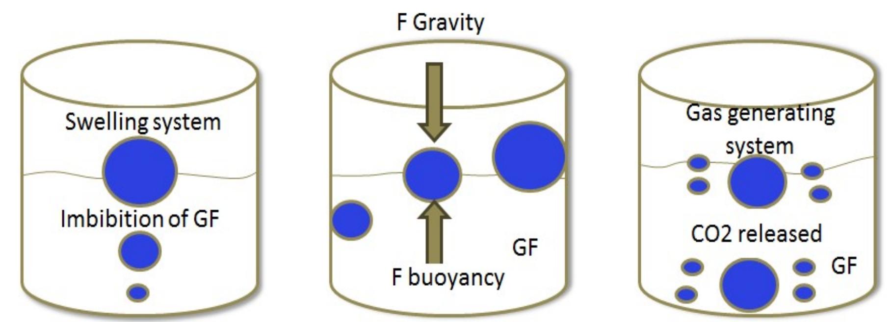 (PDF) Floating Microspheres: A Novel Drug Delivery System