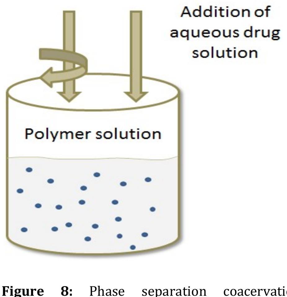 (PDF) Floating Microspheres: A Novel Drug Delivery System