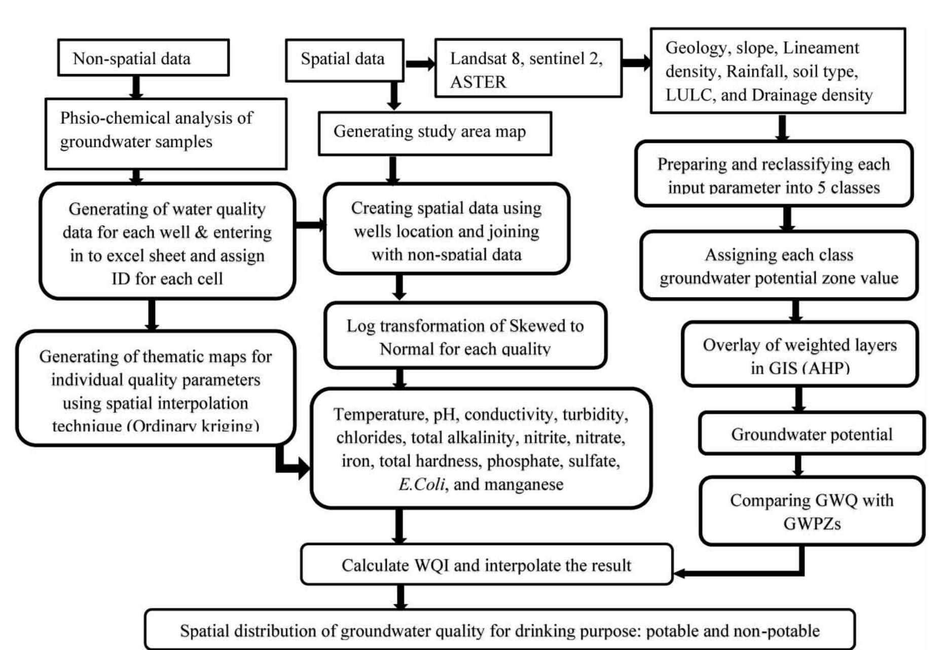 flowchart of the analytical framework. table 4