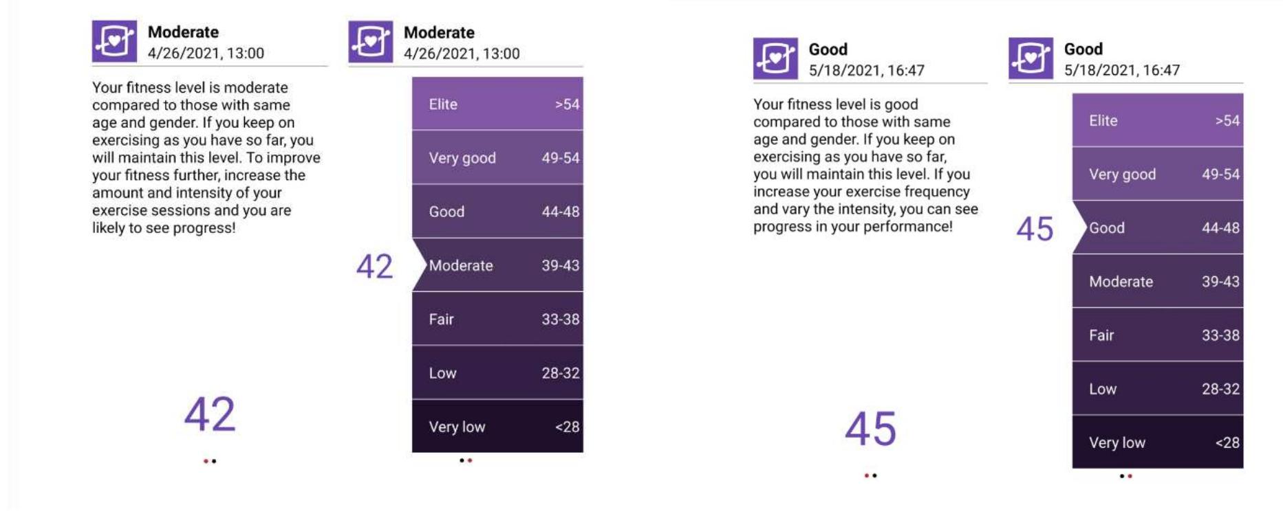 Figure 3: This figure provides the results of pre-training and post-training cardiovascular fitness evaluations using the Polar OH1. The pre-training evaluation was conducted on April 26th and the post-training evaluation was conducted on March 18th. 