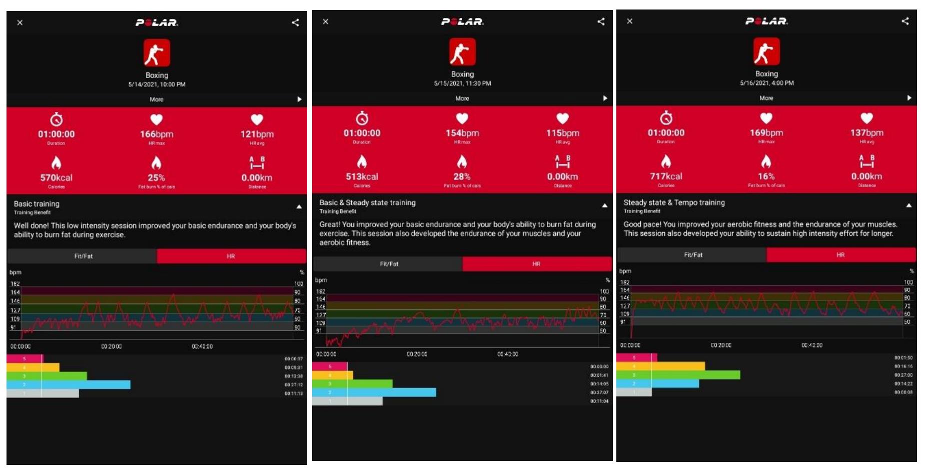 Figure 5: This figure provides training data from shadowboxing sessions using the Polar OH1. Shadowboxing training occurred every day for one hour from April 26th through March 18th.  4. Discussion 
