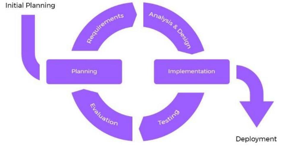 (PDF) Project Management in Software Development Life Cycle