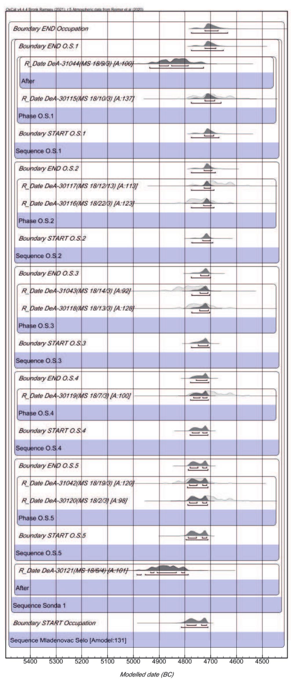 Figure 2. Bayesian chronological model of Jablanica Trench 1 