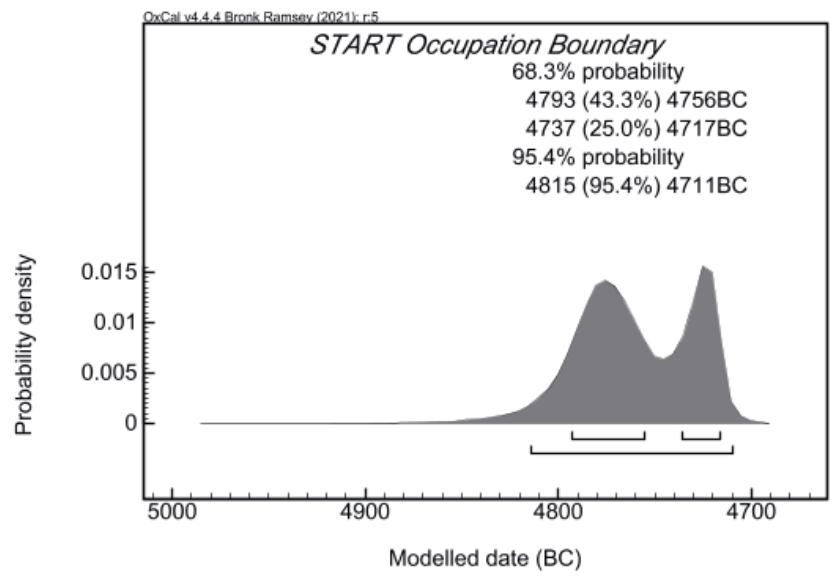 Figure 5. Modelled span of the duration of the Late Neolithic settlement of Jablanica, based on data from Trench 1 