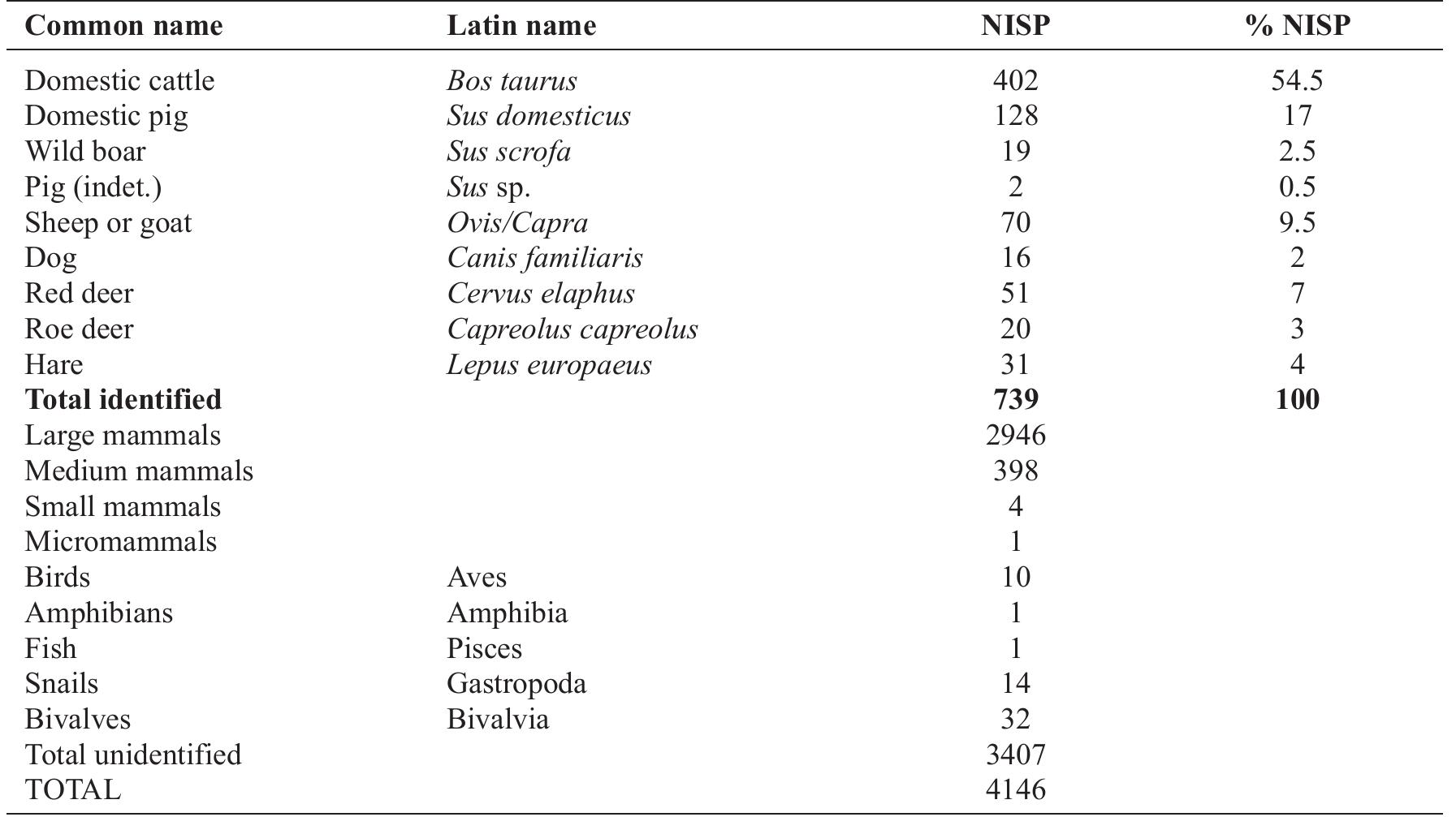 Table 1. Distribution of taxa at Jablanica, as Number of Identified Specimens (NISP) 