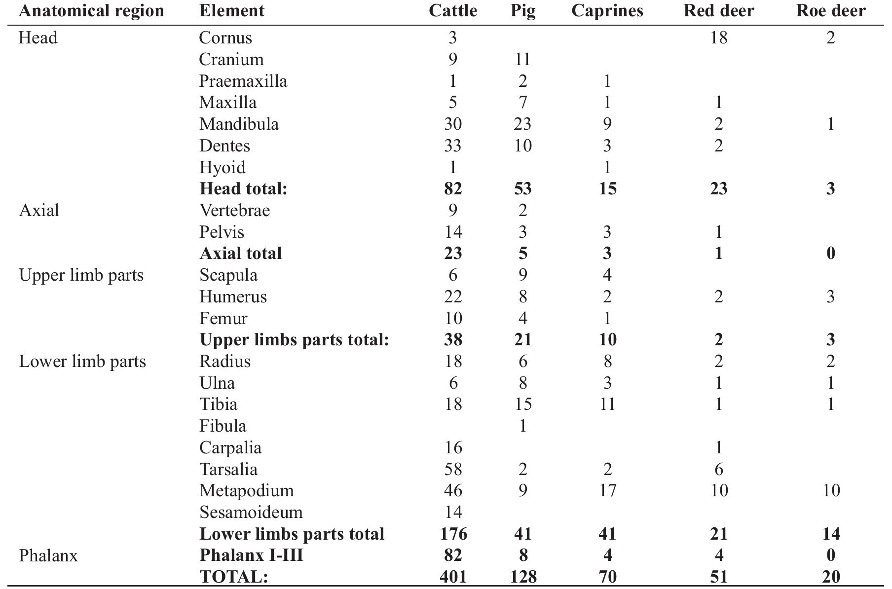 Table 2. Distribution of skeletal elements of the main domesticated and wild species 