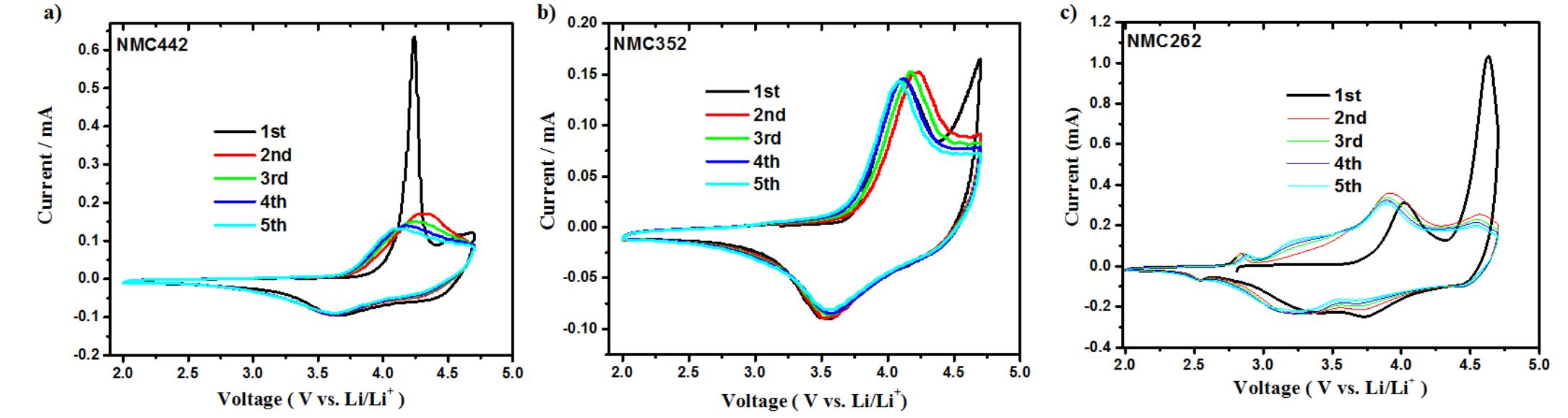 Cyclic voltammetry at the scan rate of 1 mv s~! for (a)