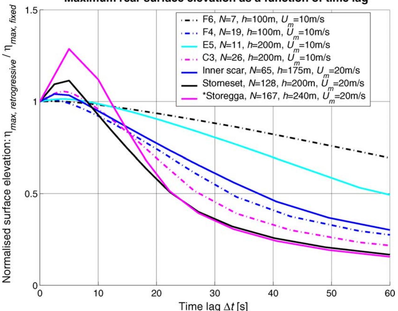 (PDF) A parametric study of tsunamis generated by submarine slides in ...