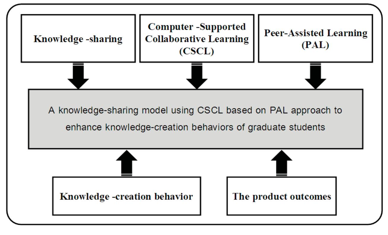 Cscl Approach (PDF) Development of a Knowledge Sharing Process using CSCL based on ...