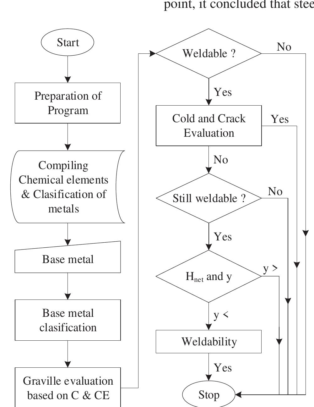 Flowchart for calculation
