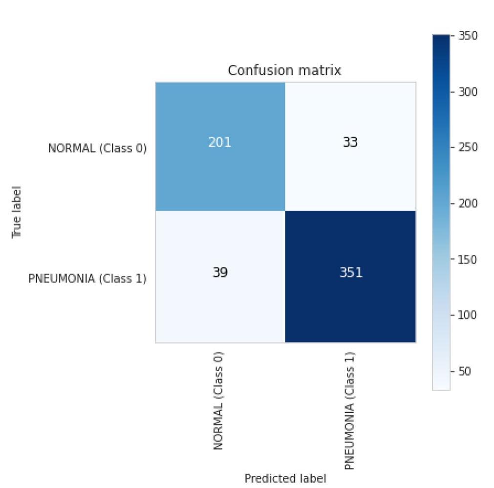 Vision transformer confusion matrix