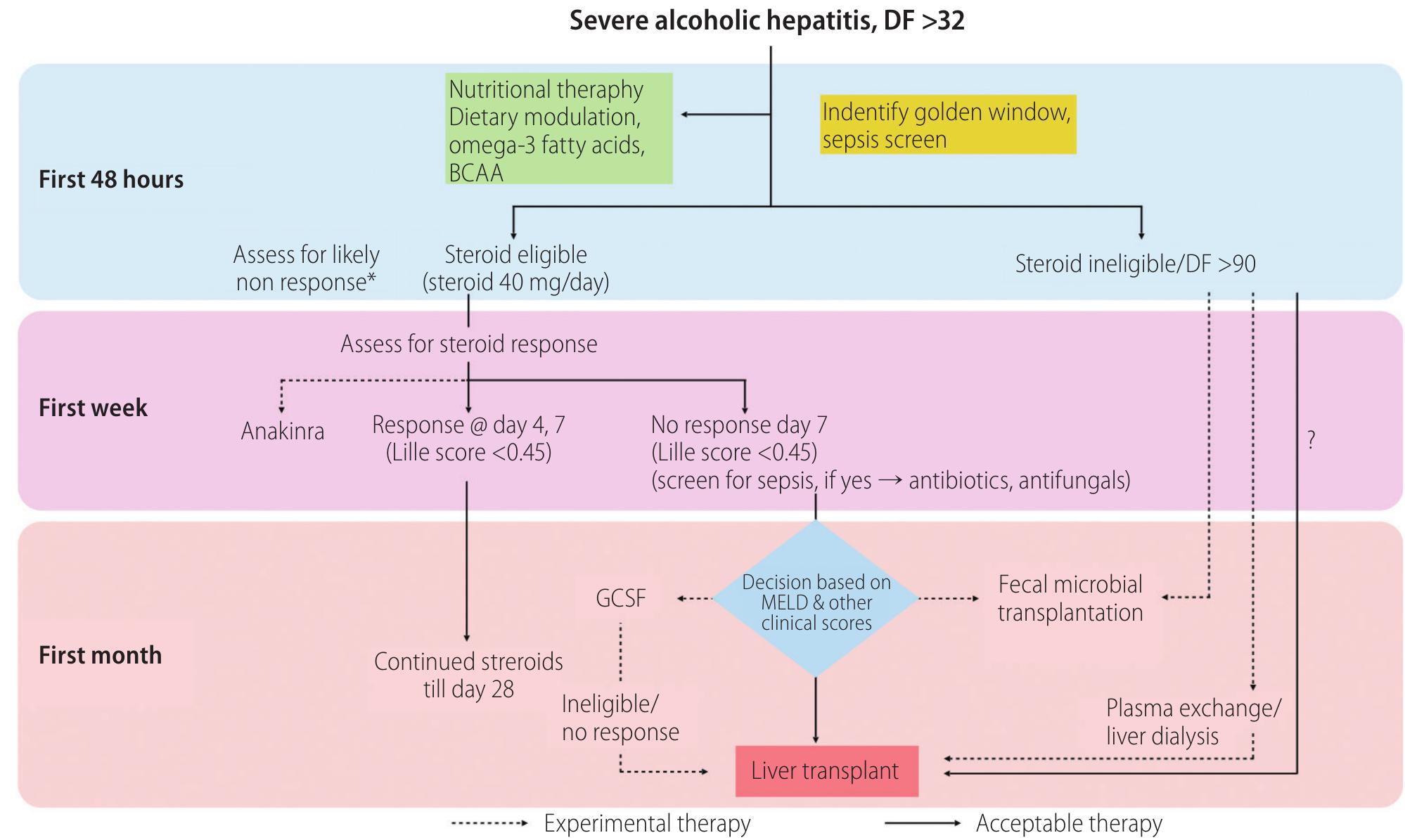 (PDF) Predictors of steroid non-response and new approaches in severe ...