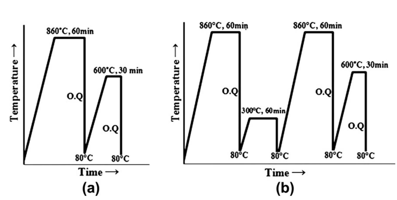 Heat Treatment Chart Example Schematic representation of heat treatment processes: (a)