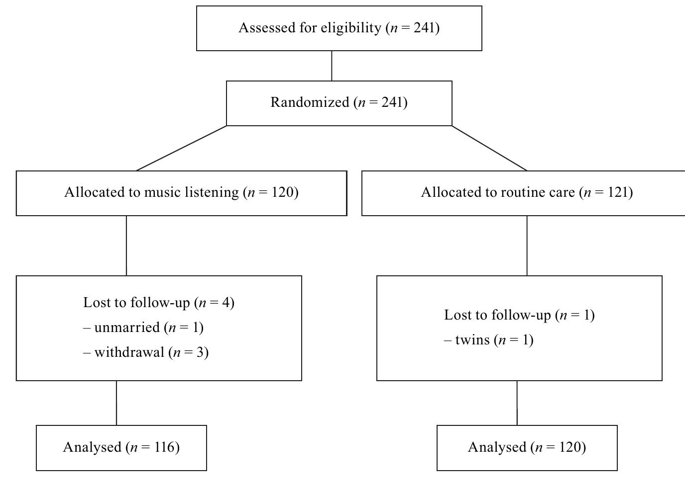 Figure 1 - from Effects of music therapy on psychological