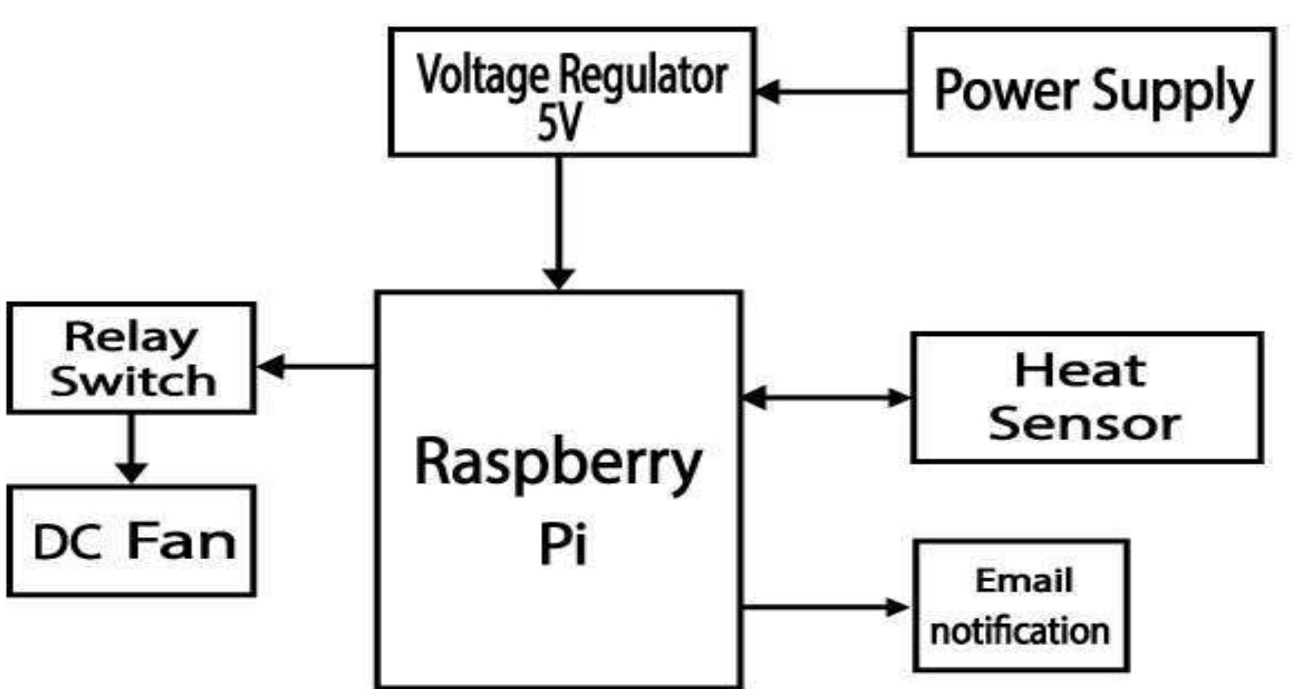 Block diagram of an industrial heat detector and cooling