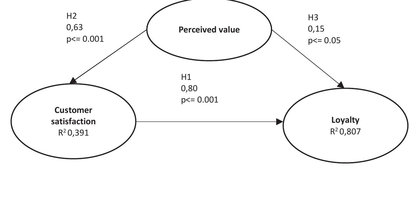 (PDF) The Relationship Between Customer Satisfaction and Perceived ...