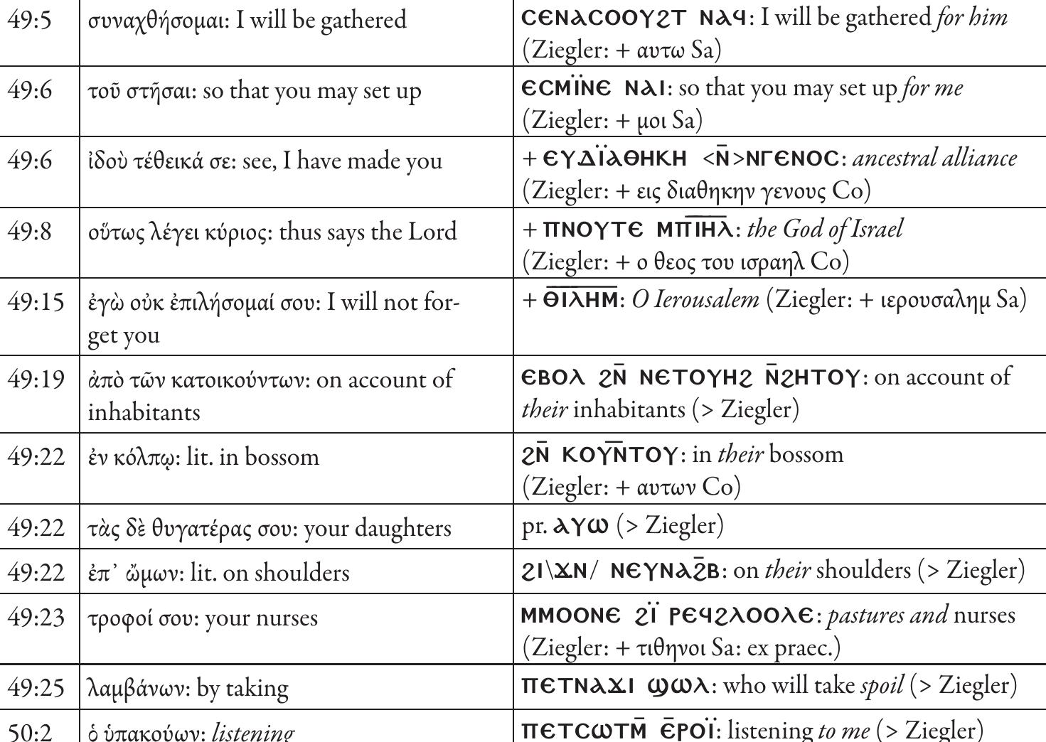 (PDF) Critical Edition and Philological Analysis of Isa 49–50 based on ...