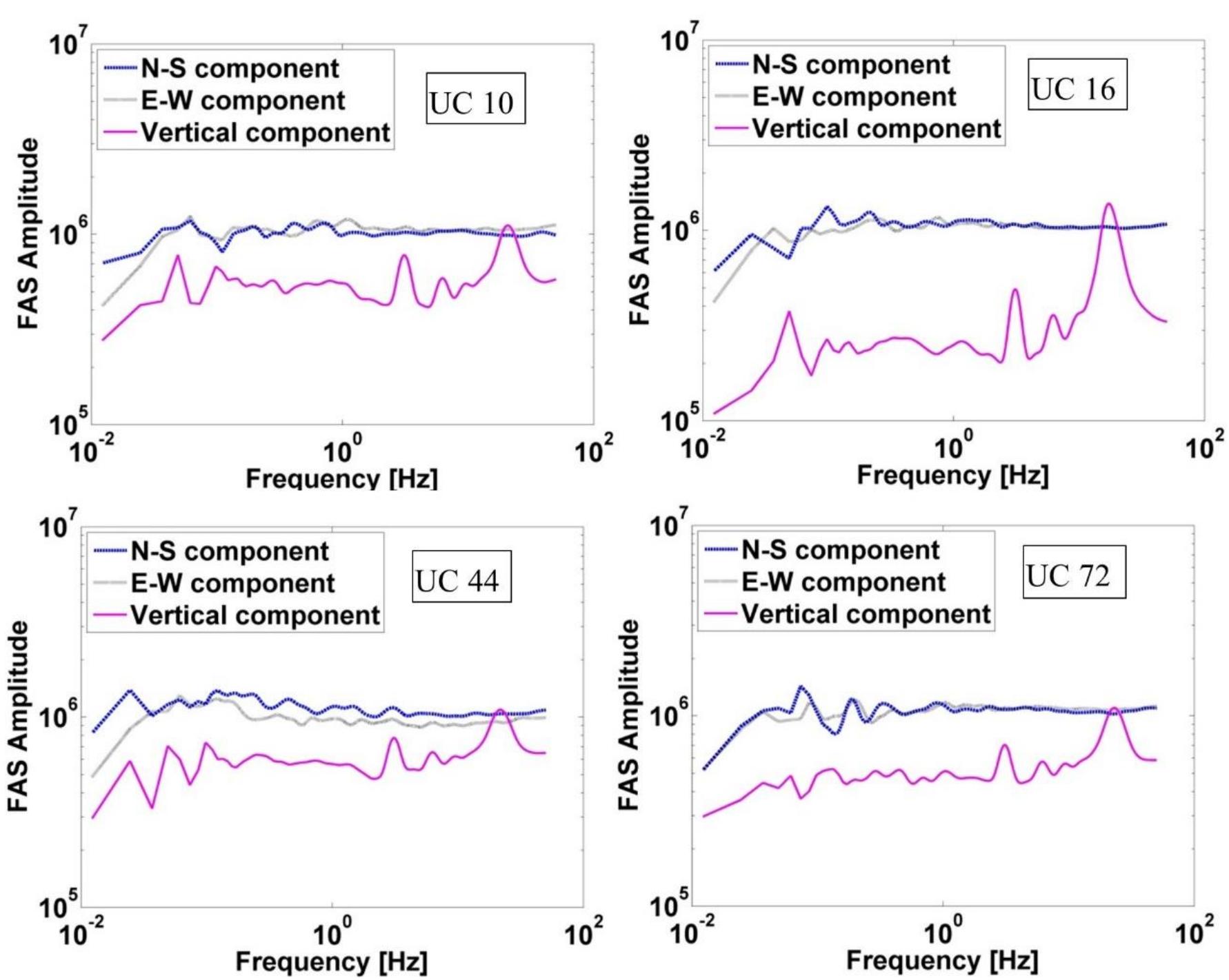 Fourier amplitude spectra of seismic noise at different